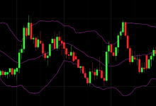 The Best Combination Of Technical Indicators